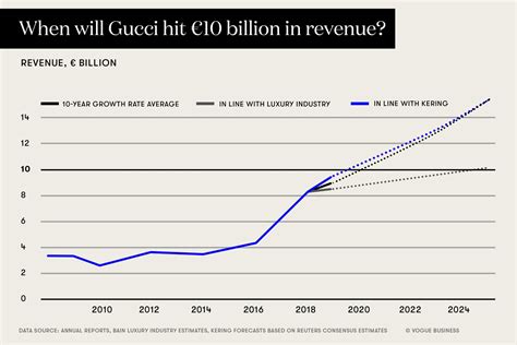 vermogen gucci|gucci world ranking.